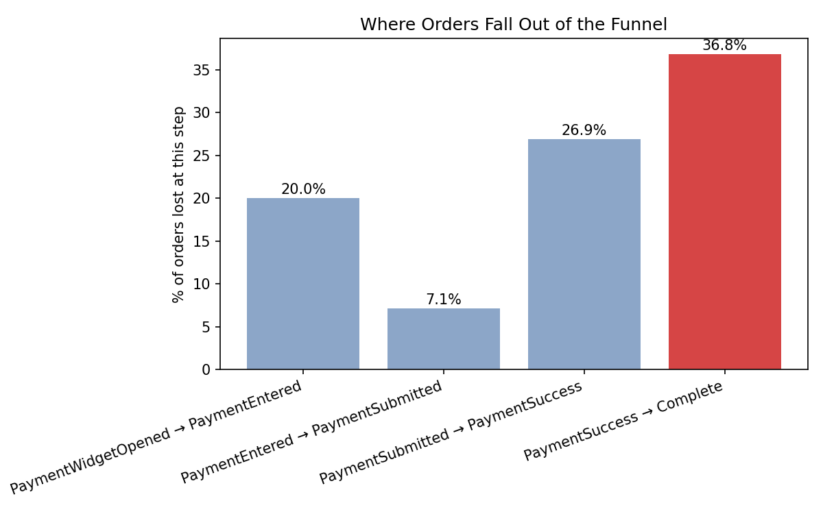 Payment Funnel Analysis
